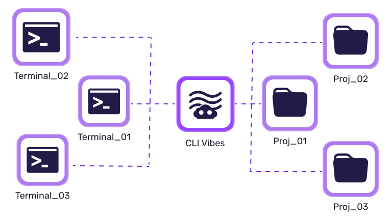 CLI Vibes Feature Graph